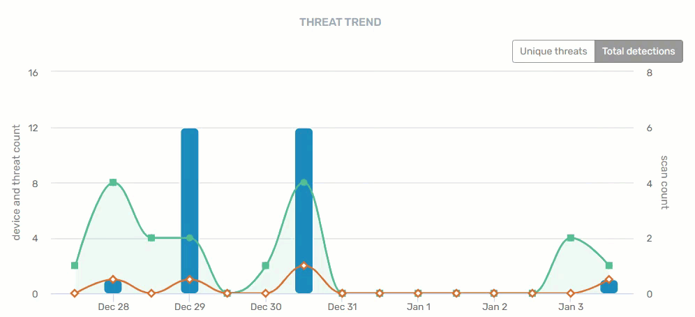 Screenshot: A historical summary of trending threats within your organization.