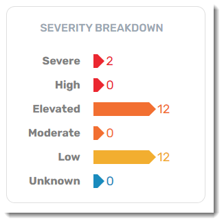 Screenshot: A historical summary breaking down of each threat's severity level.