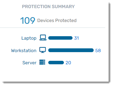 Screenshot: a breakdown of the number of devices in each category that VIPRE is currently protecting.