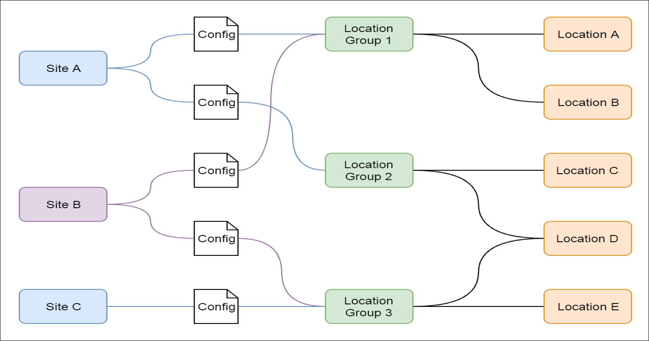 Chart illustrating how sites map to location groups and then locations through configurations