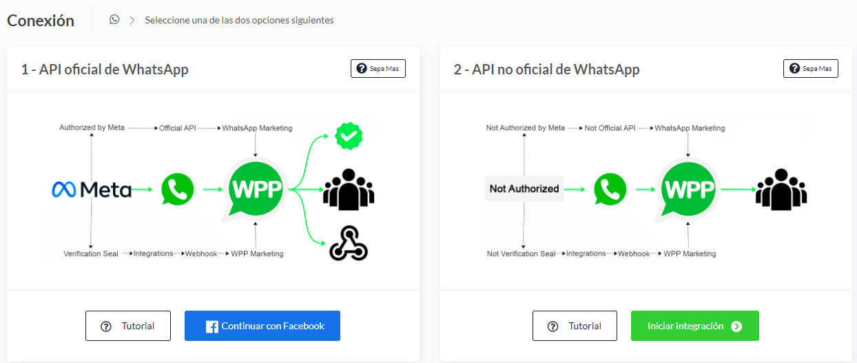 Sección Conexión del panel de WPP Marketing, con la información para conectar la cuenta de WhatsApp Business