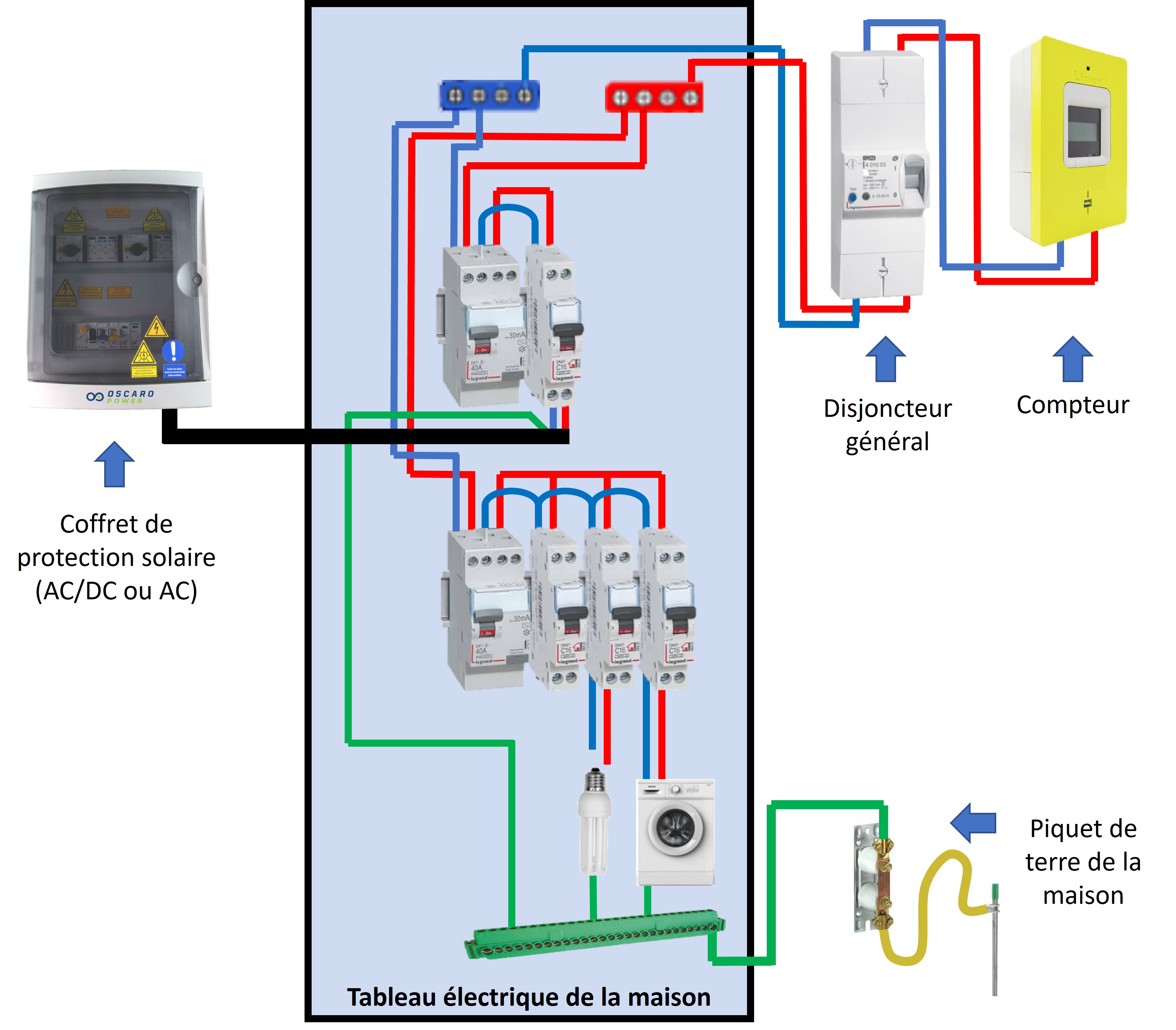 Comment connecter le disjoncteur CC du système d'alimentation solaire